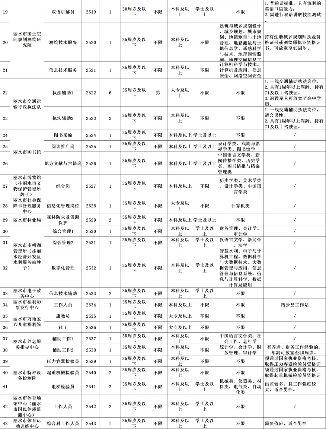 丽水市属机关单位招80人