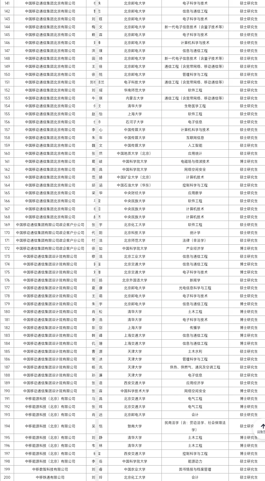 中国移动拟接收毕业生256人公示 恭喜上岸！