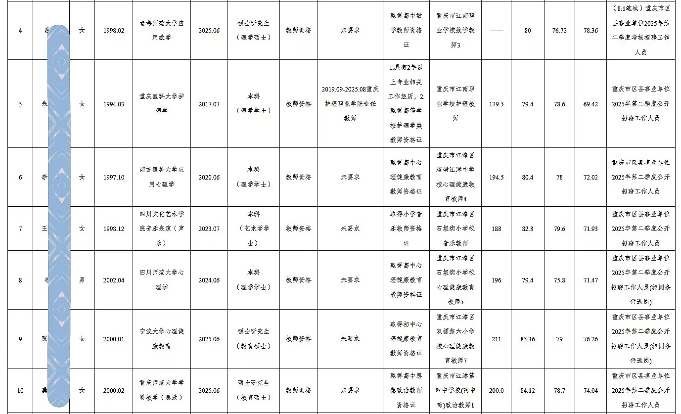 江津事业单位公开招聘人员公示（14人）