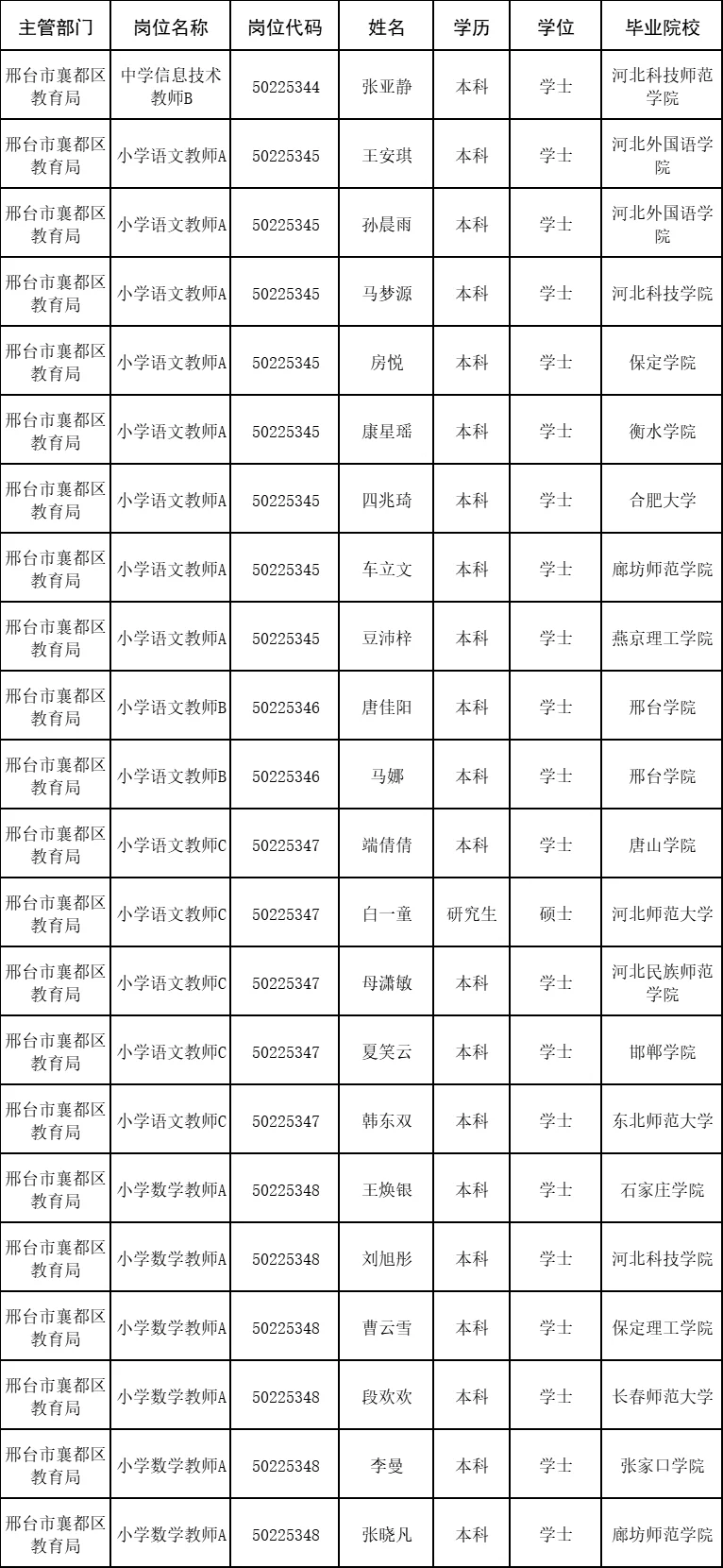 邢台襄都区2025年公开招聘事业单位公示名单