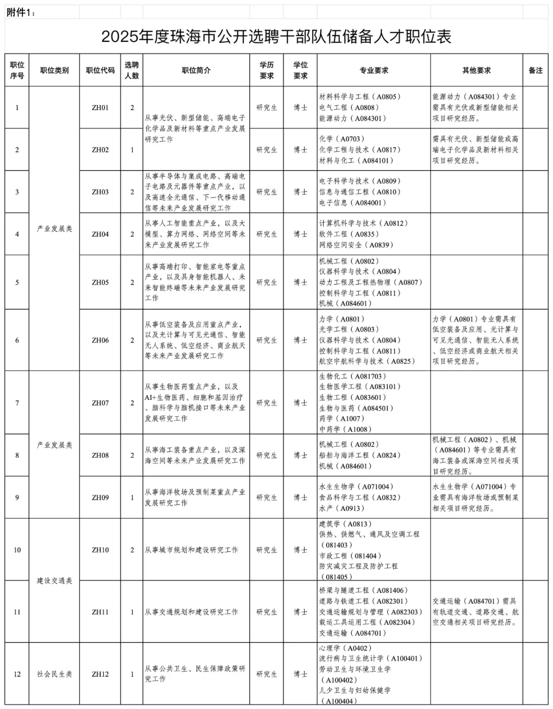 珠海市2025年度选聘干部队伍储备人才公告