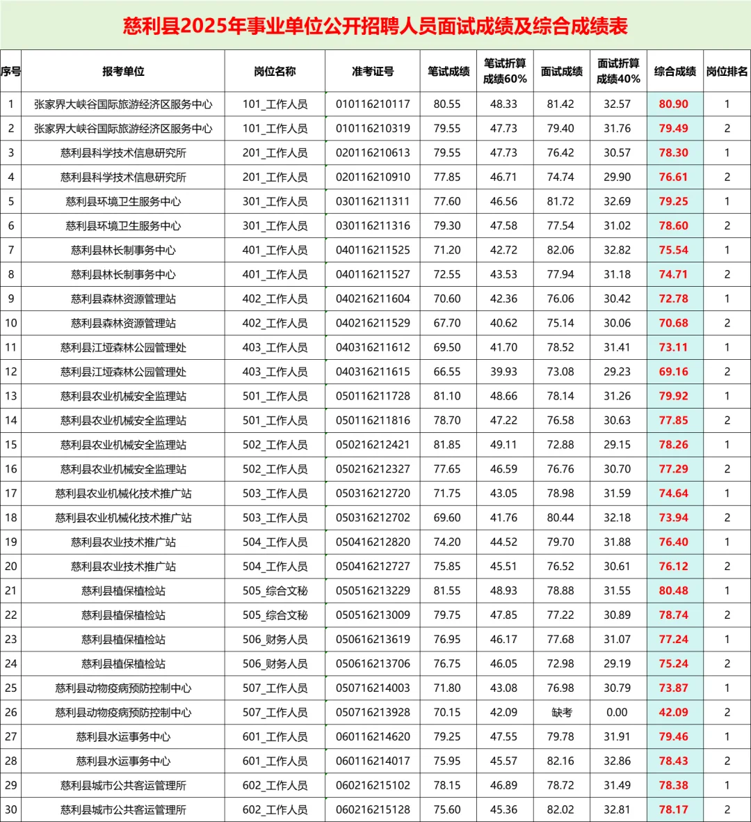 25张家界慈利事业单位招聘人员面试成绩公示