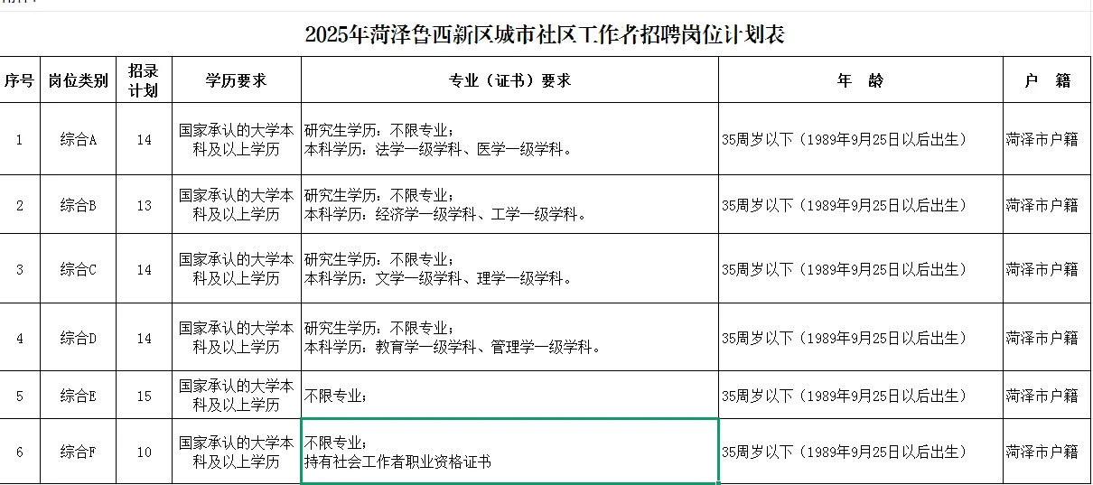 2025年菏泽社区工作者招聘80名！