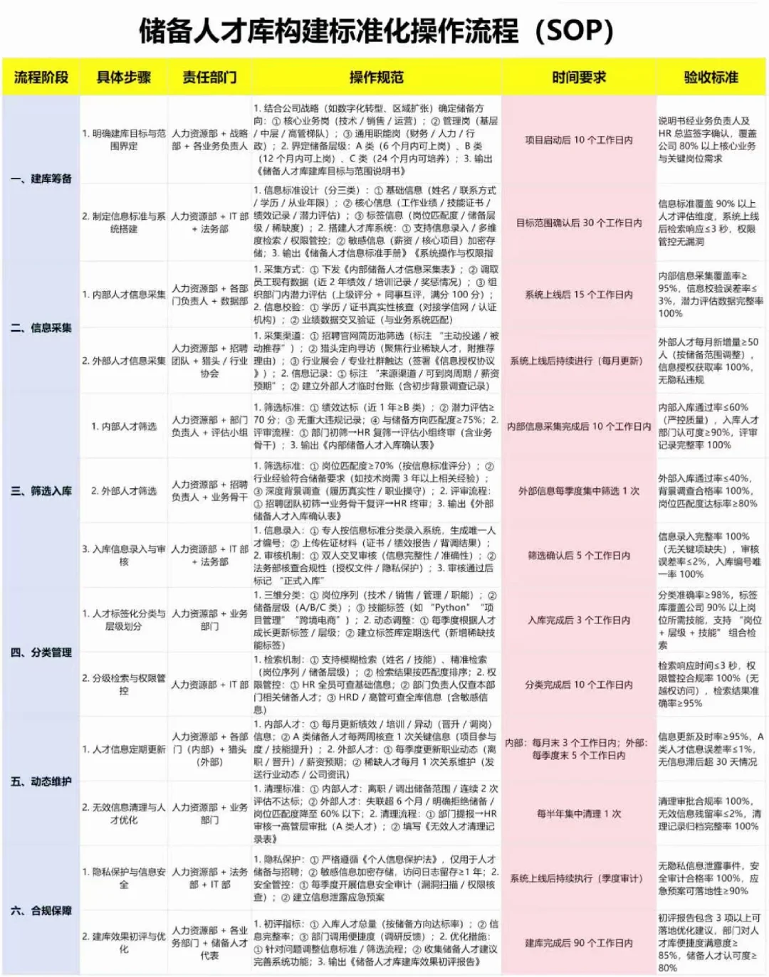 人才储备SOP