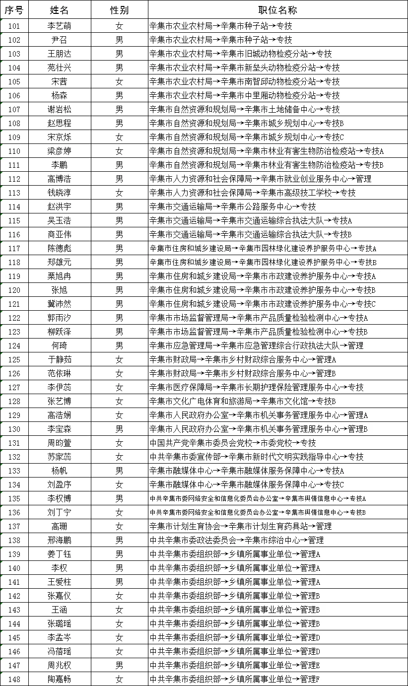 148人❗️市直录用名单出了🔥