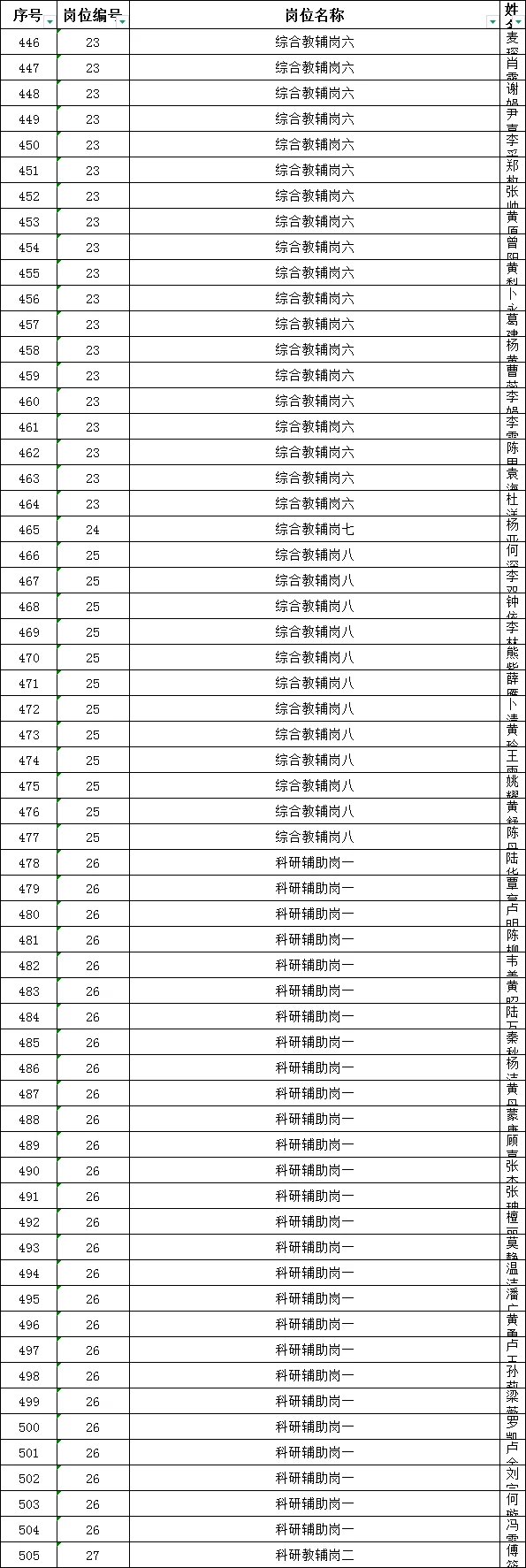 广西中医药大学招聘工作人员审核通过名单