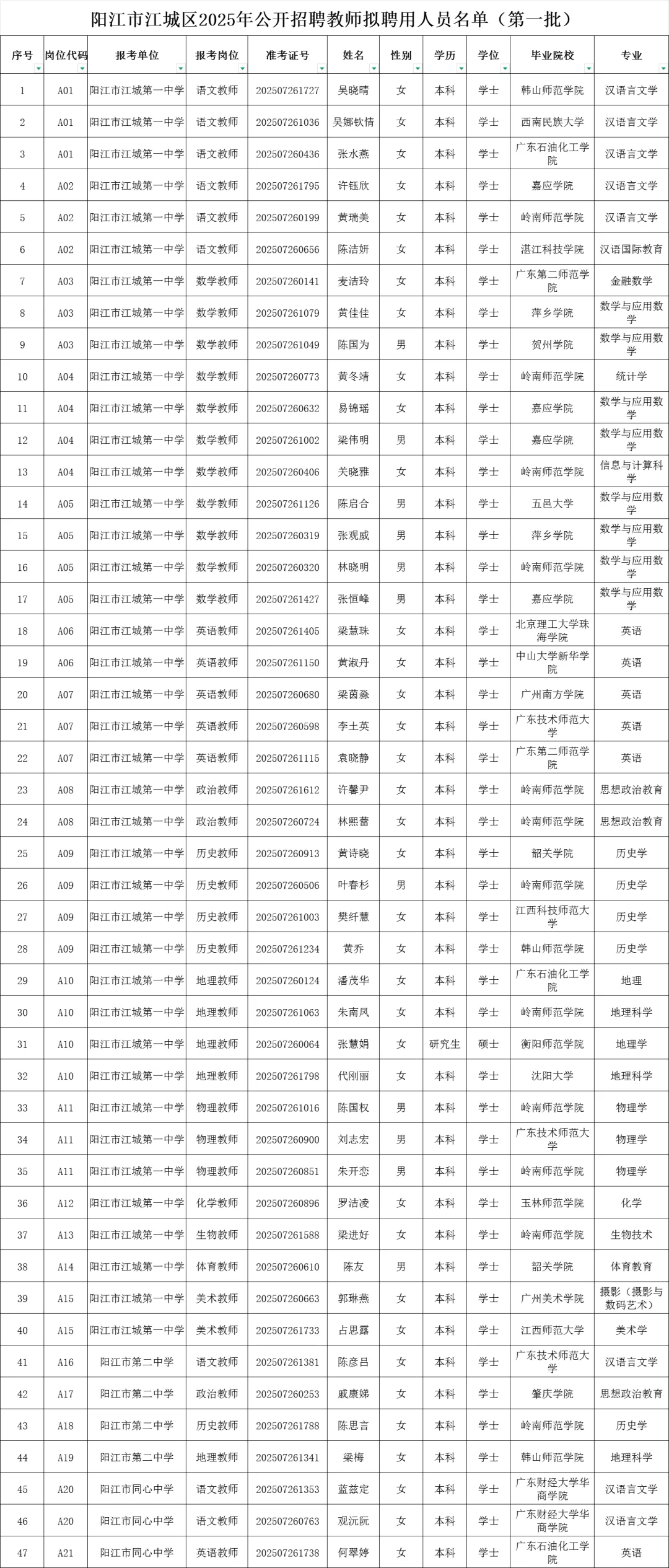 江城区2025年招聘教师拟聘用人员名单公示