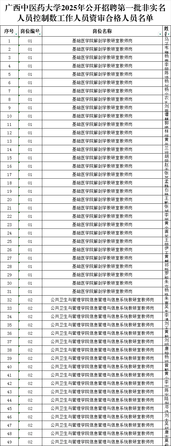 广西中医药大学招聘工作人员审核通过名单