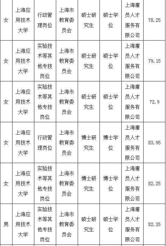 上海市应用技术大学拟聘人员公示及招聘