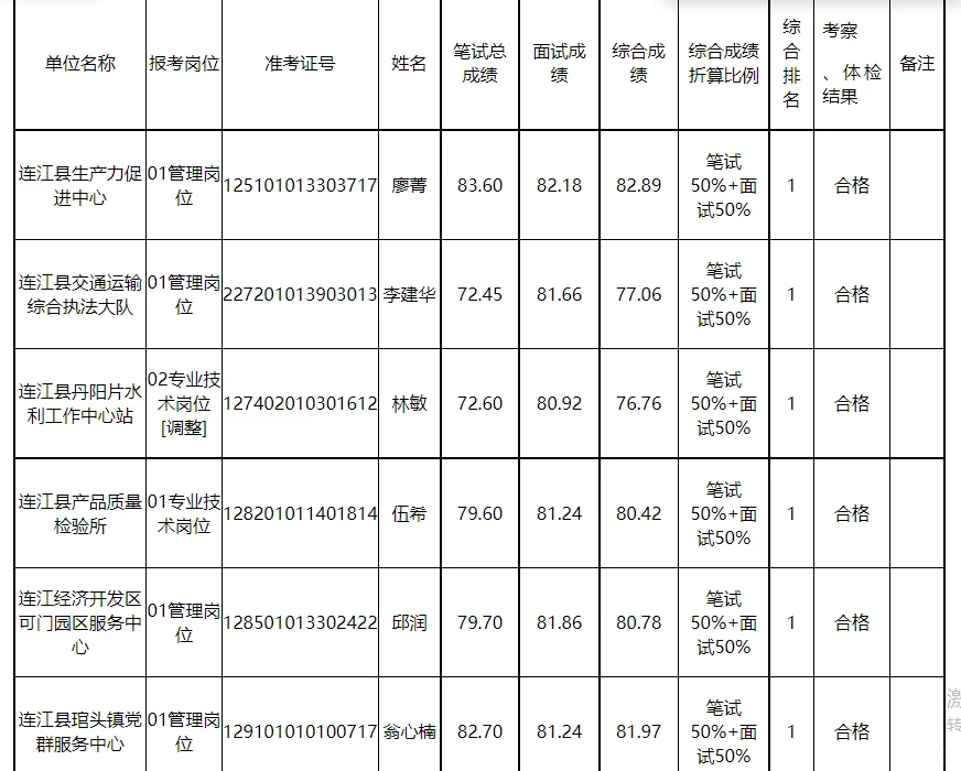 上岸！连江事业单位公开招聘拟聘人选公示二