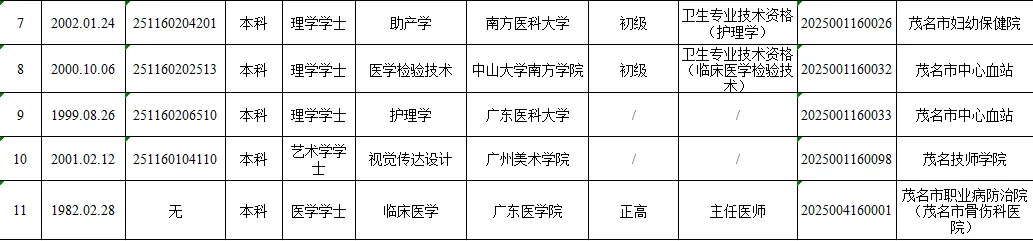 广东省事业单位2025年茂名市拟聘公示第4批