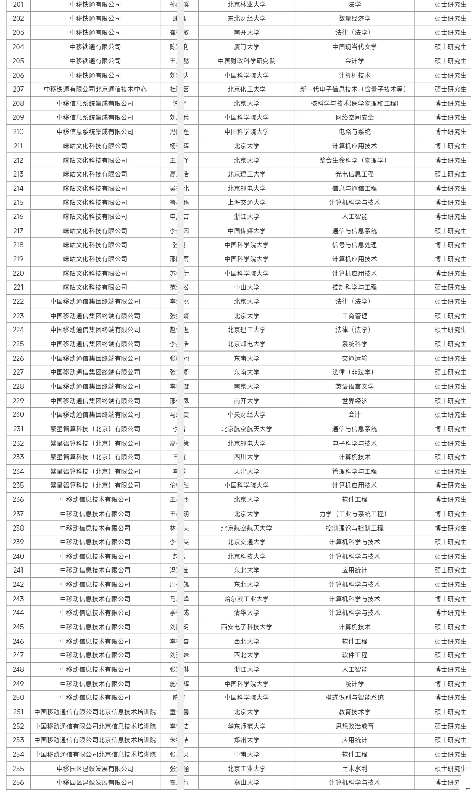 中国移动拟接收毕业生256人公示 恭喜上岸！
