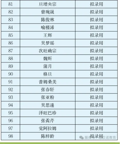 西藏军区总医院社会招聘录用名单公示！