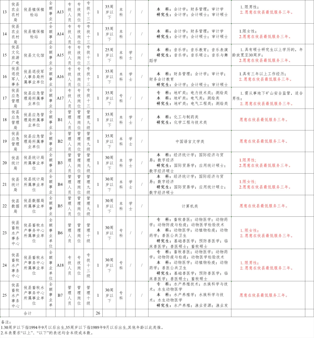 株洲攸县留不住人嘛？“愿意最低服务三年”