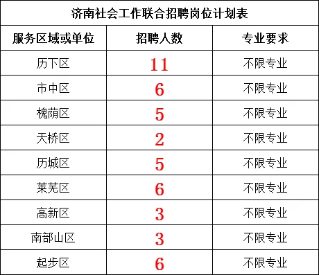 济南不愧大城市，这么缺社工，是真招啊！