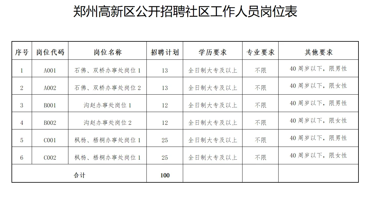 有岗！郑州社区工作者招人