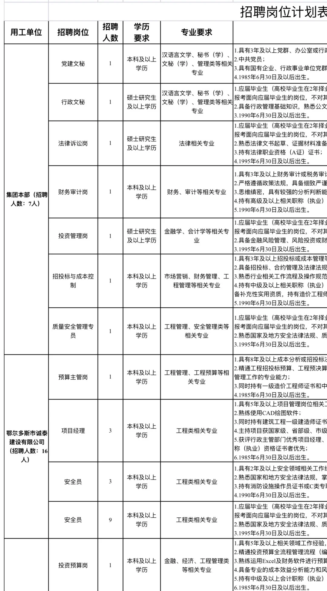 鄂尔多斯市城投招92人！速看