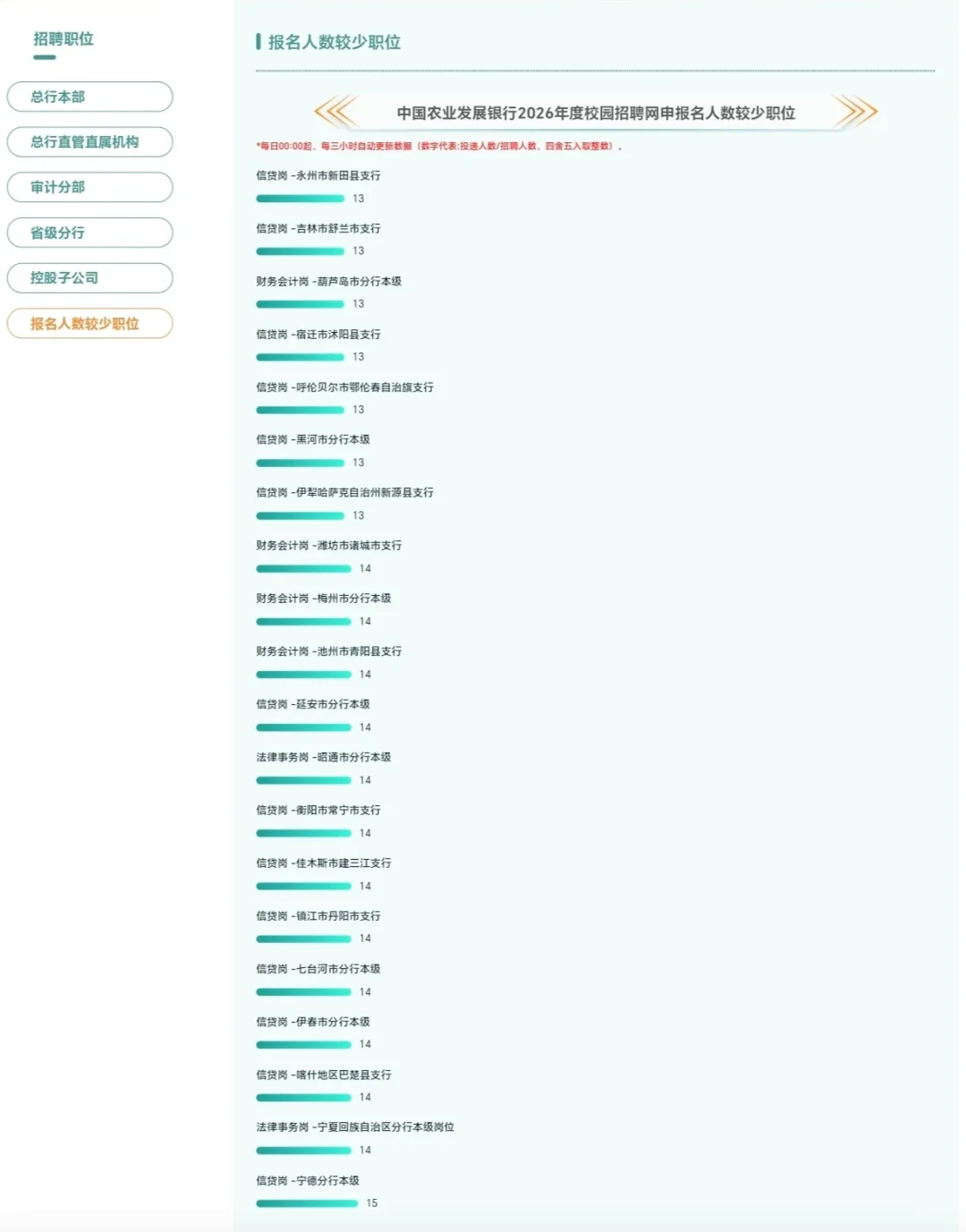 2026农发行报名人数较少职位