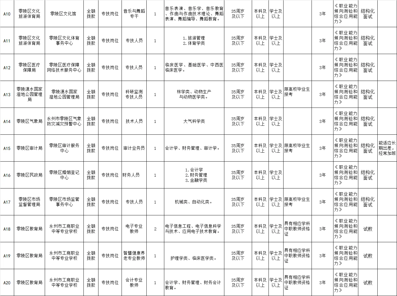 永州又出事业单位招聘公告了