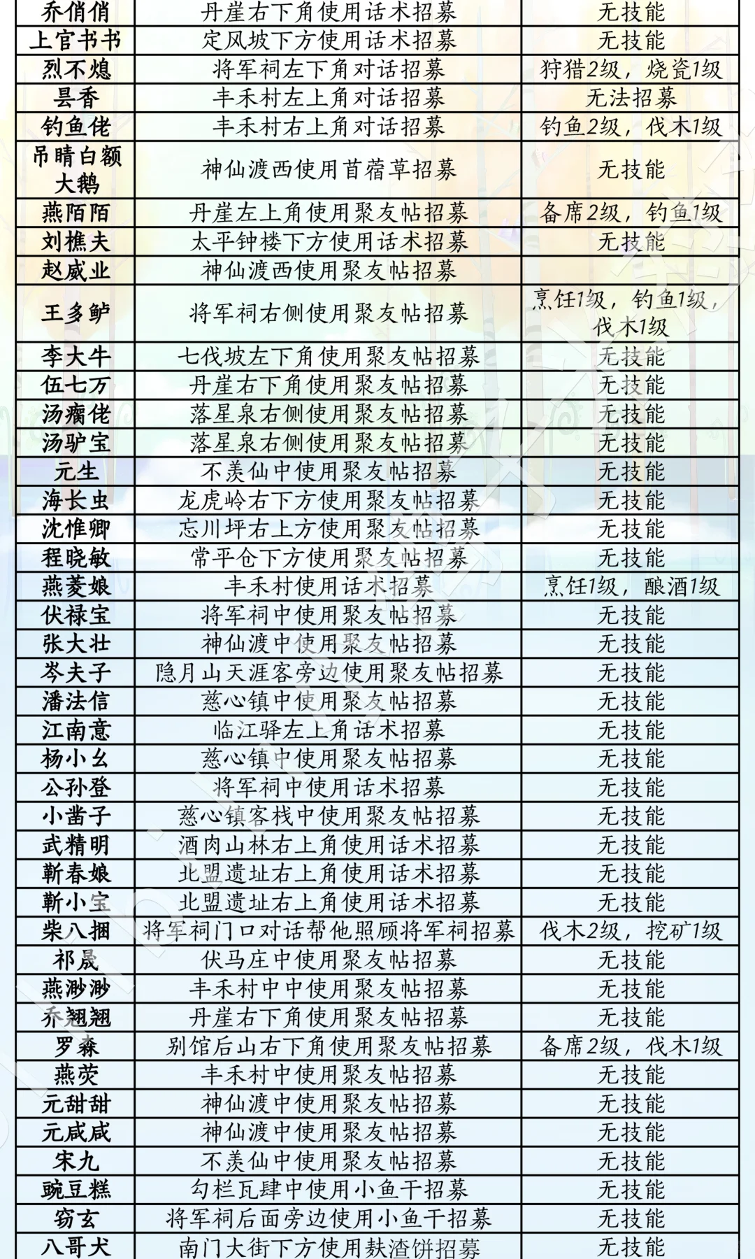 【燕云十六声】家园招募条件&技能