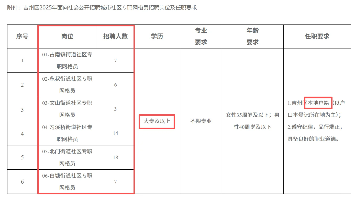 吉州区城市社区专职网格员招聘来啦！