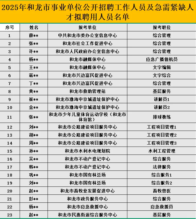 2025延边和龙事业单位公示名单