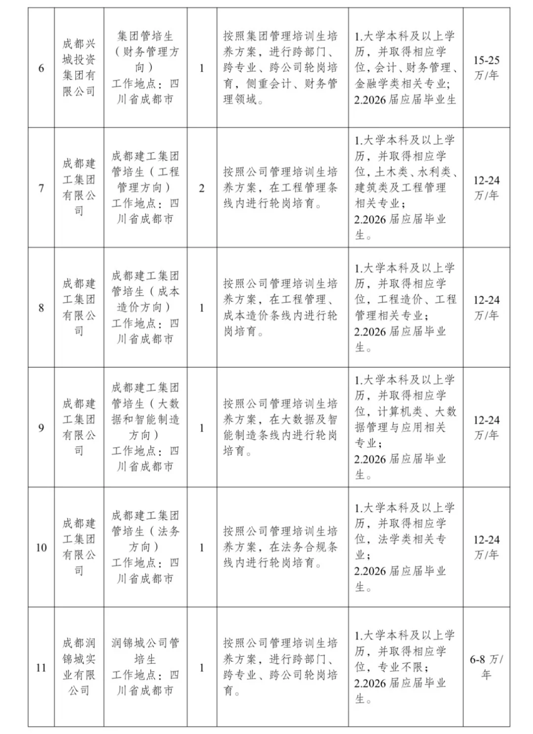 2025下半年成都国企考核招聘29人（校招）