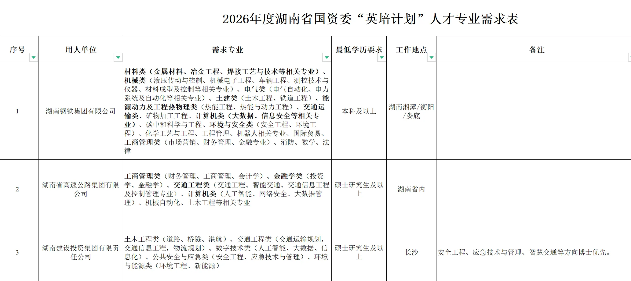 湖南省国资委26年人才选拔！仅面试！