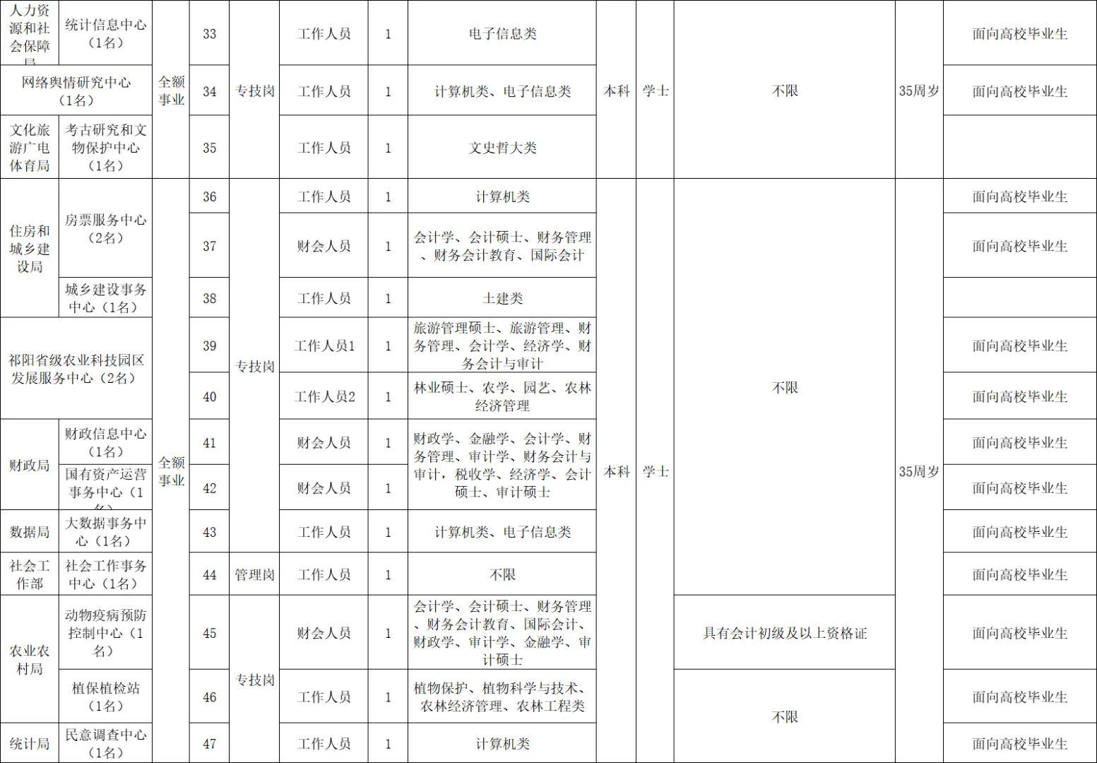 刚出！2025年永州祁阳市事业单位招聘79名