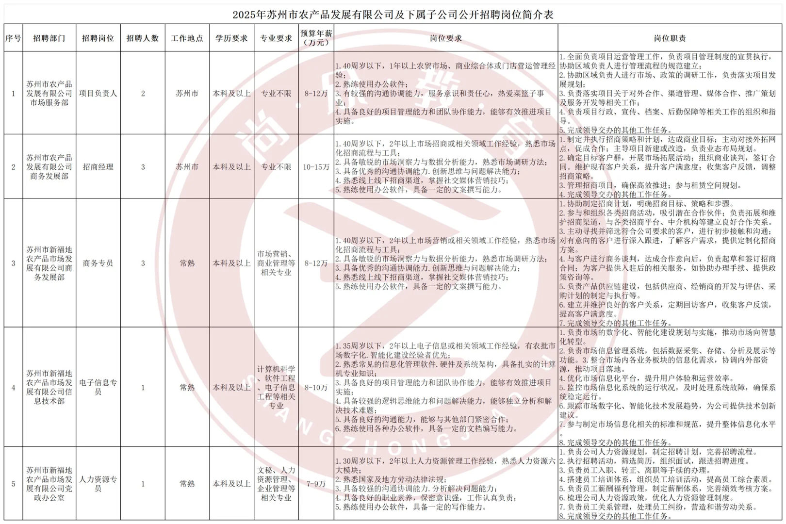 待遇年薪平均8w～15w左右❗️❗️