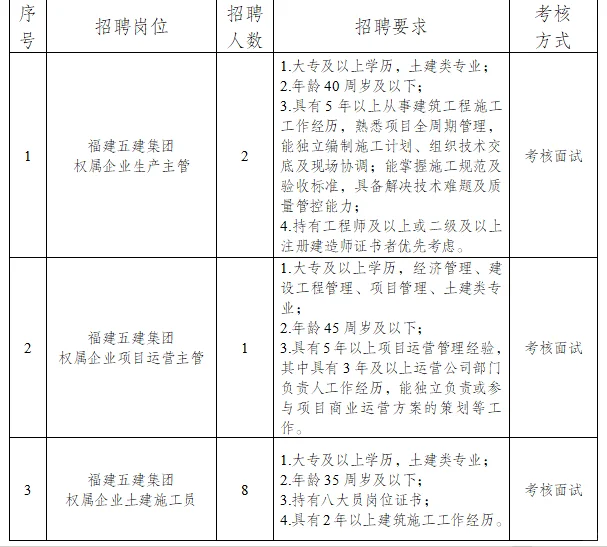 招满即止！福建大型国有企业招聘30人！