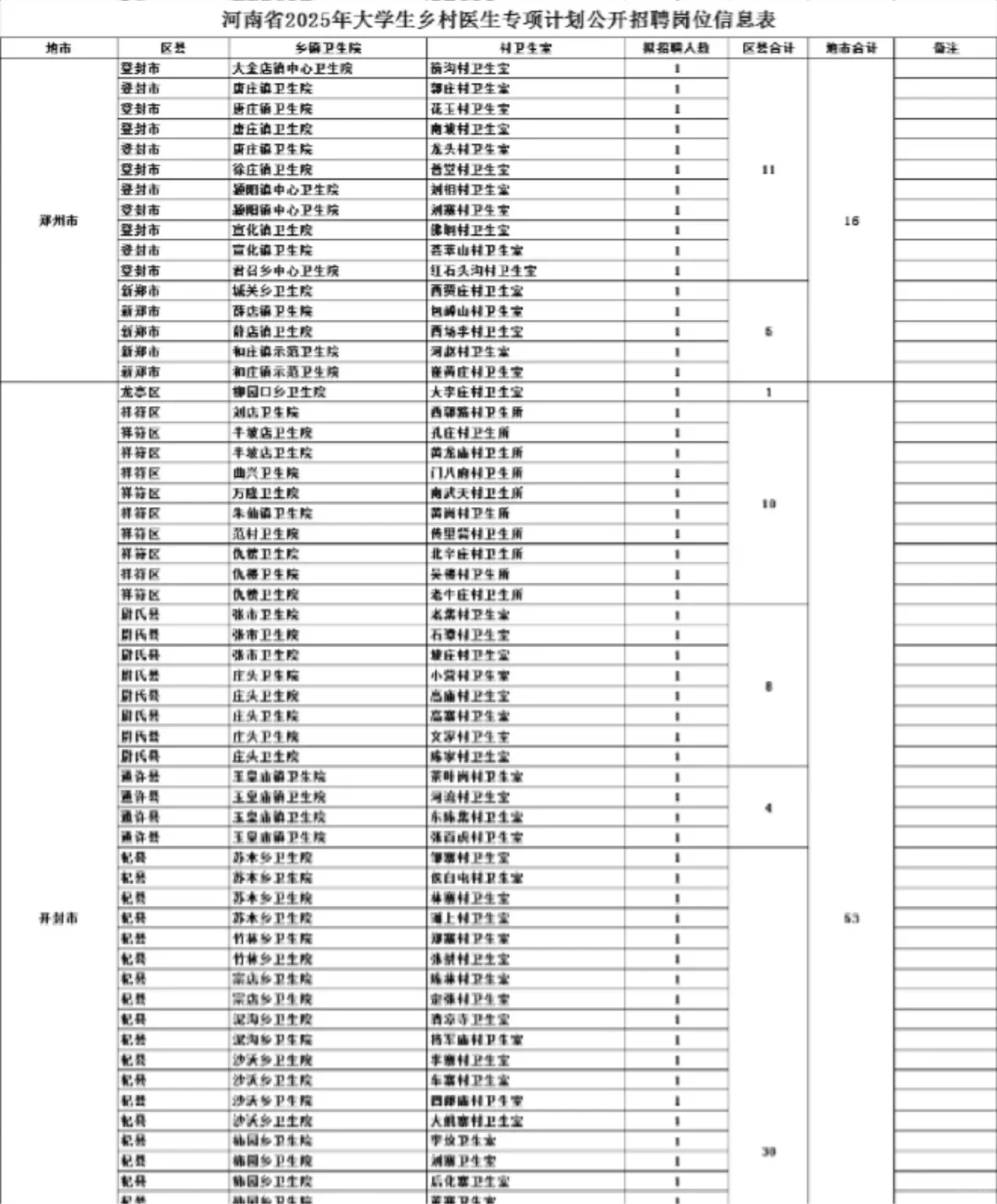 河南省|大学生乡村医生招聘283人