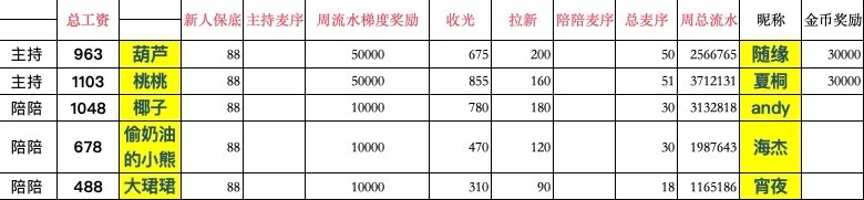 语音厅一周工资！还有谁！！