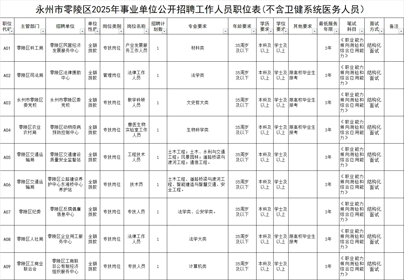 永州又出事业单位招聘公告了
