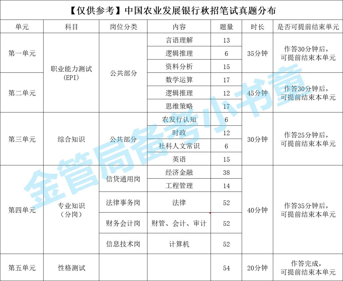 农发行秋招笔试题型分布参考