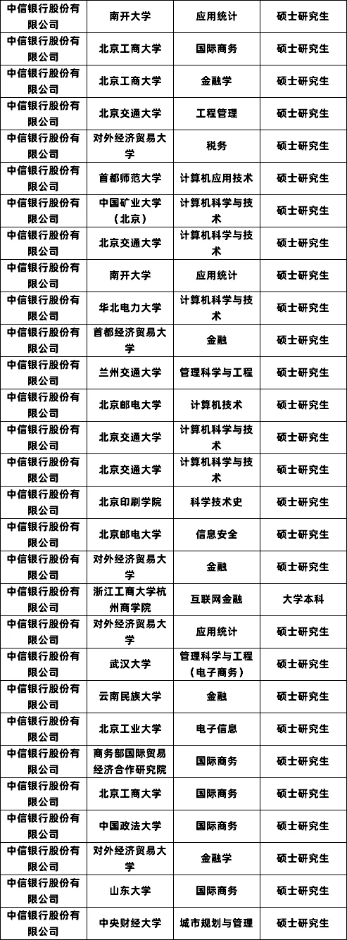 中信银行招聘拟录公示 恭喜82人