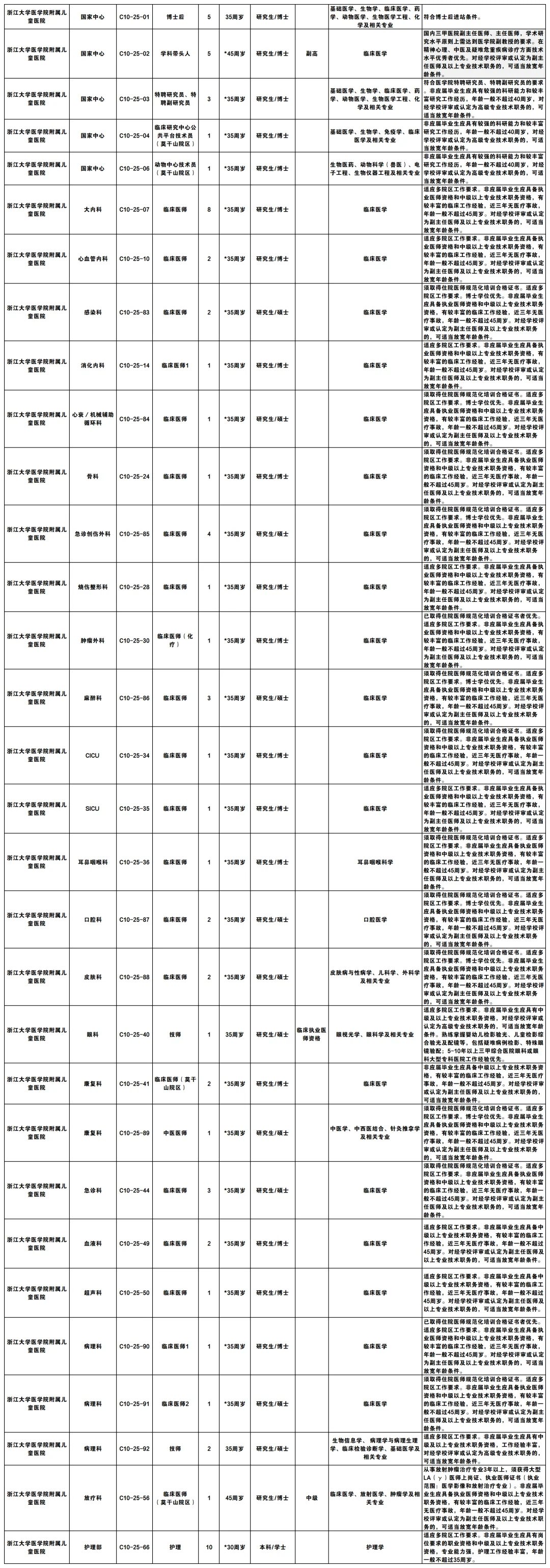 浙江省级大三甲医院编制岗位807名