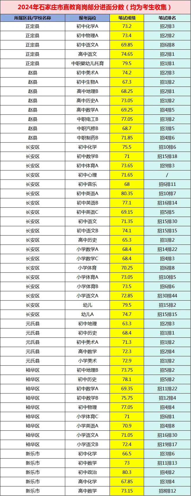 石家庄一招进面分参考