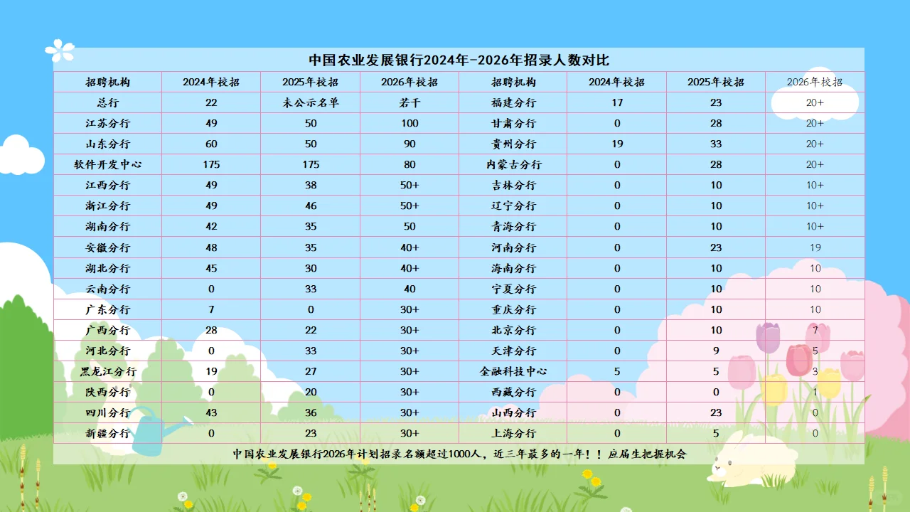 农发行今年校招又扩招啦