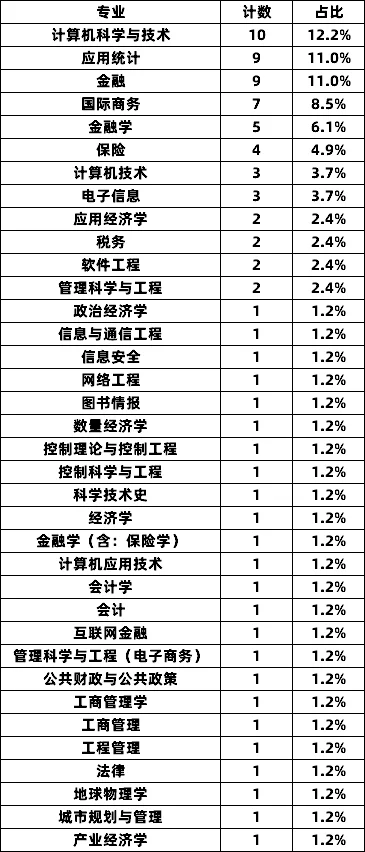 中信银行招聘拟录公示 恭喜82人