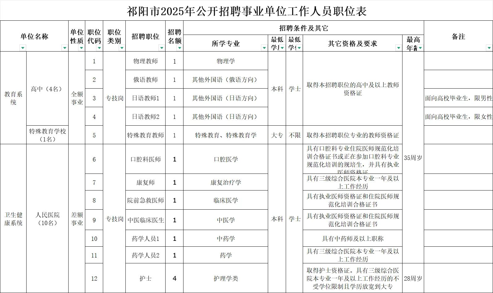 刚出！2025年永州祁阳市事业单位招聘79名