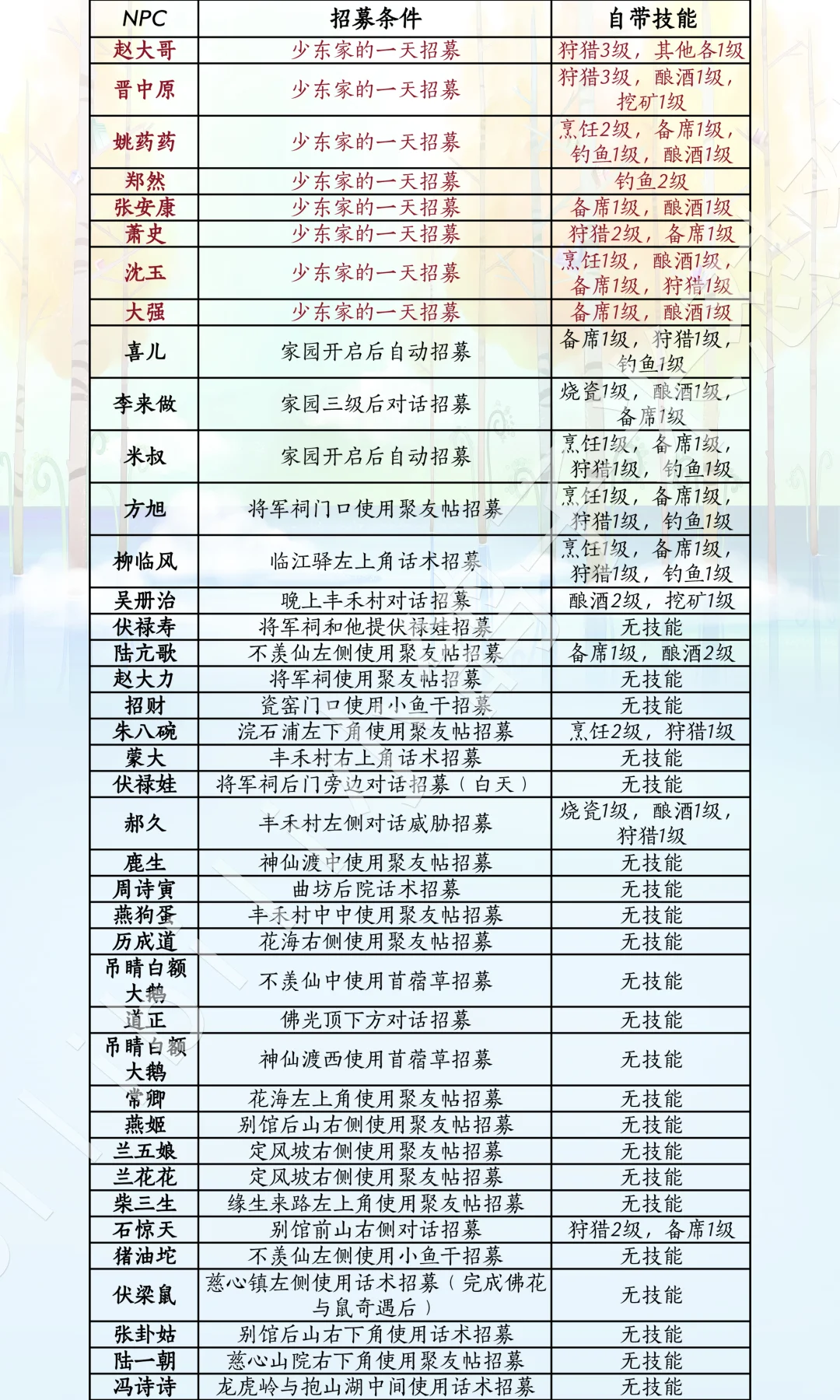 【燕云十六声】家园招募条件&技能