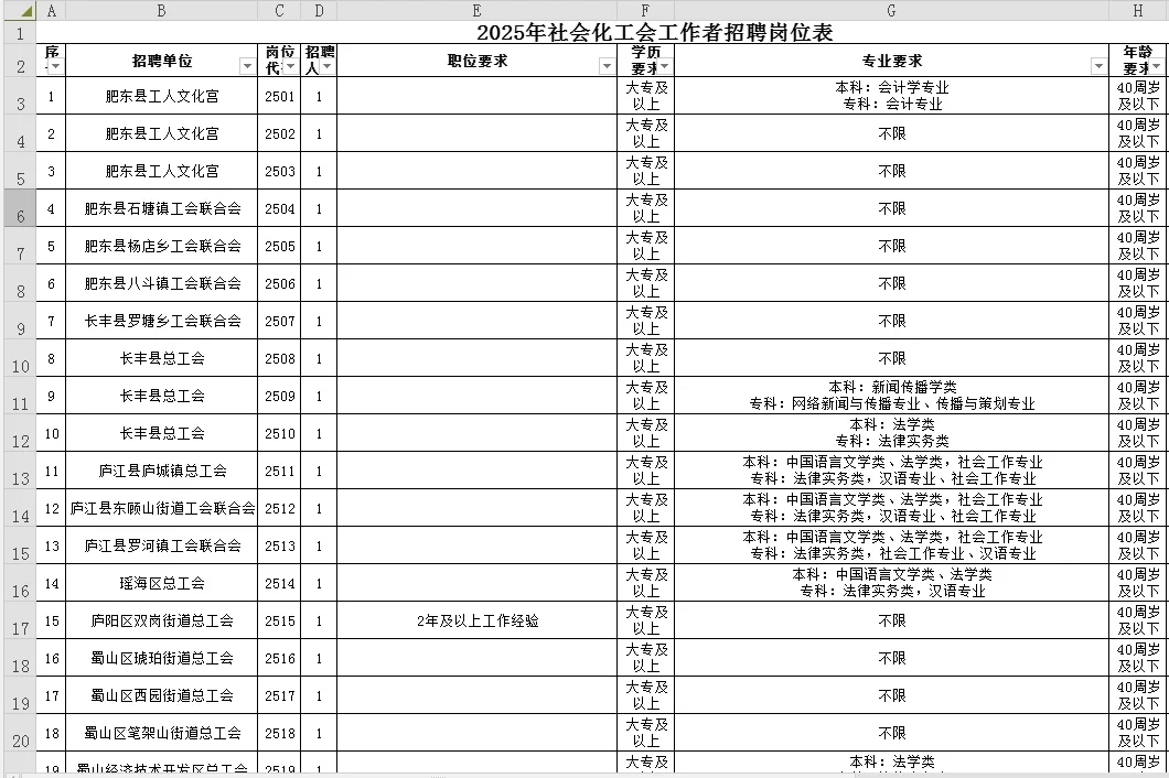 待遇5到7.5w！合肥社会化工会工作者招34人！