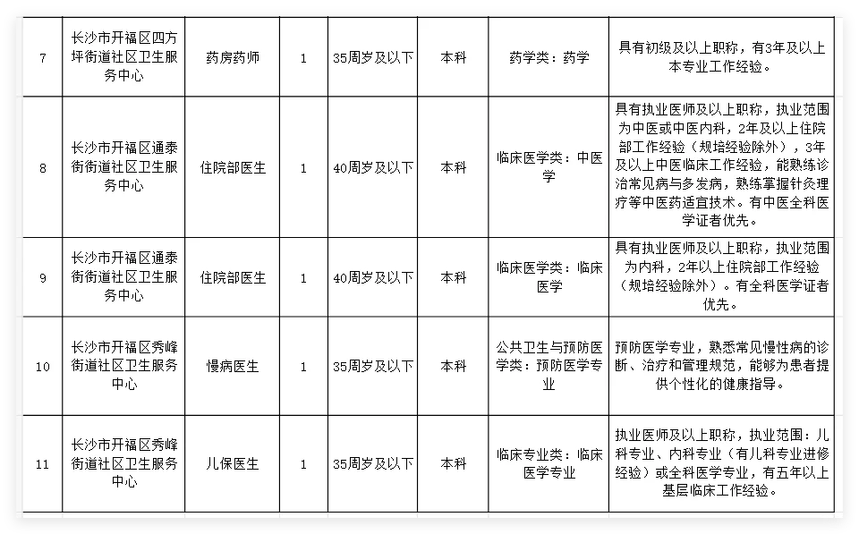 长沙开福区基层医疗岗招 11 人✨临聘机会