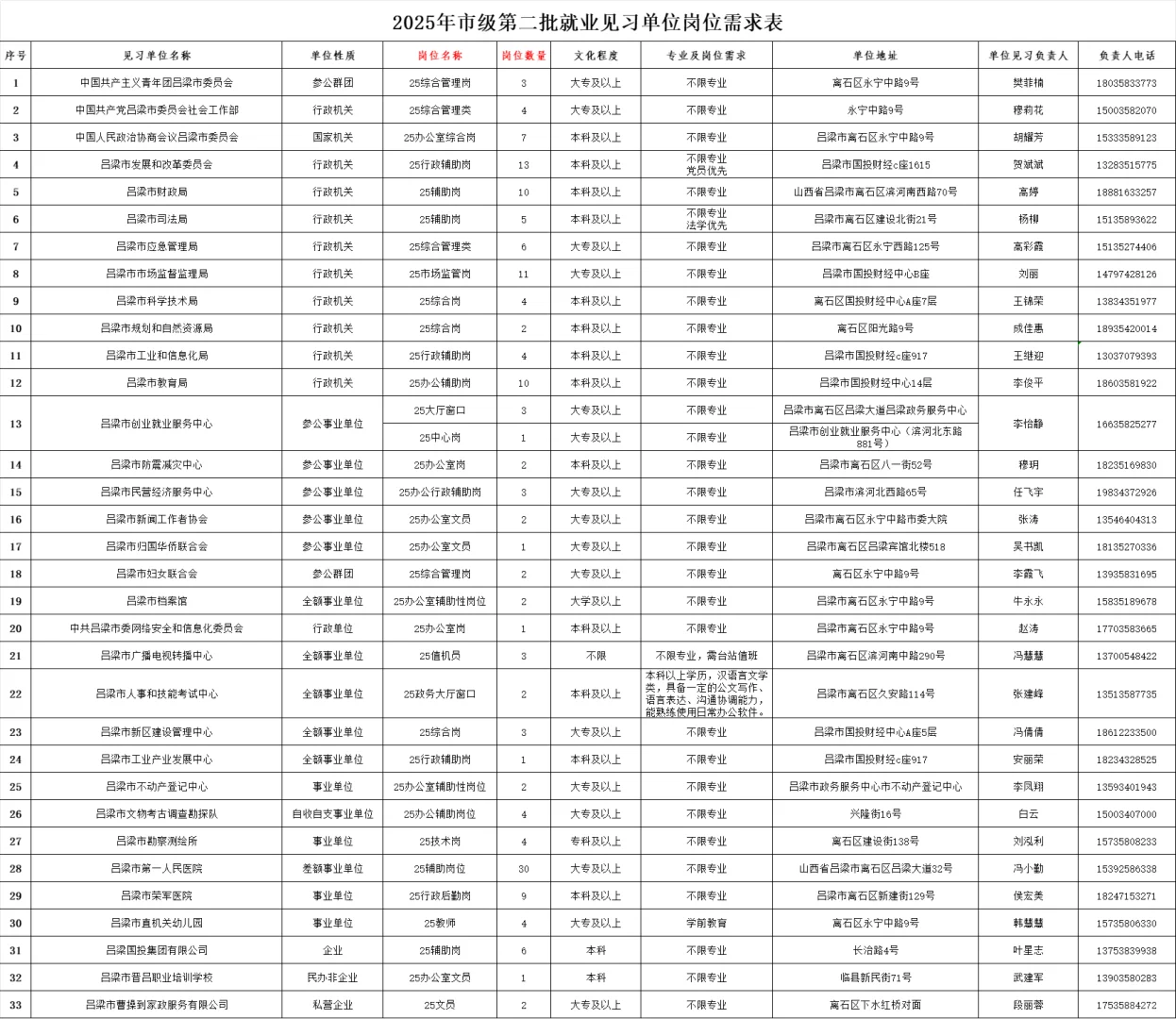 吕梁市直单位公开招聘‖大专可报‖不限专业