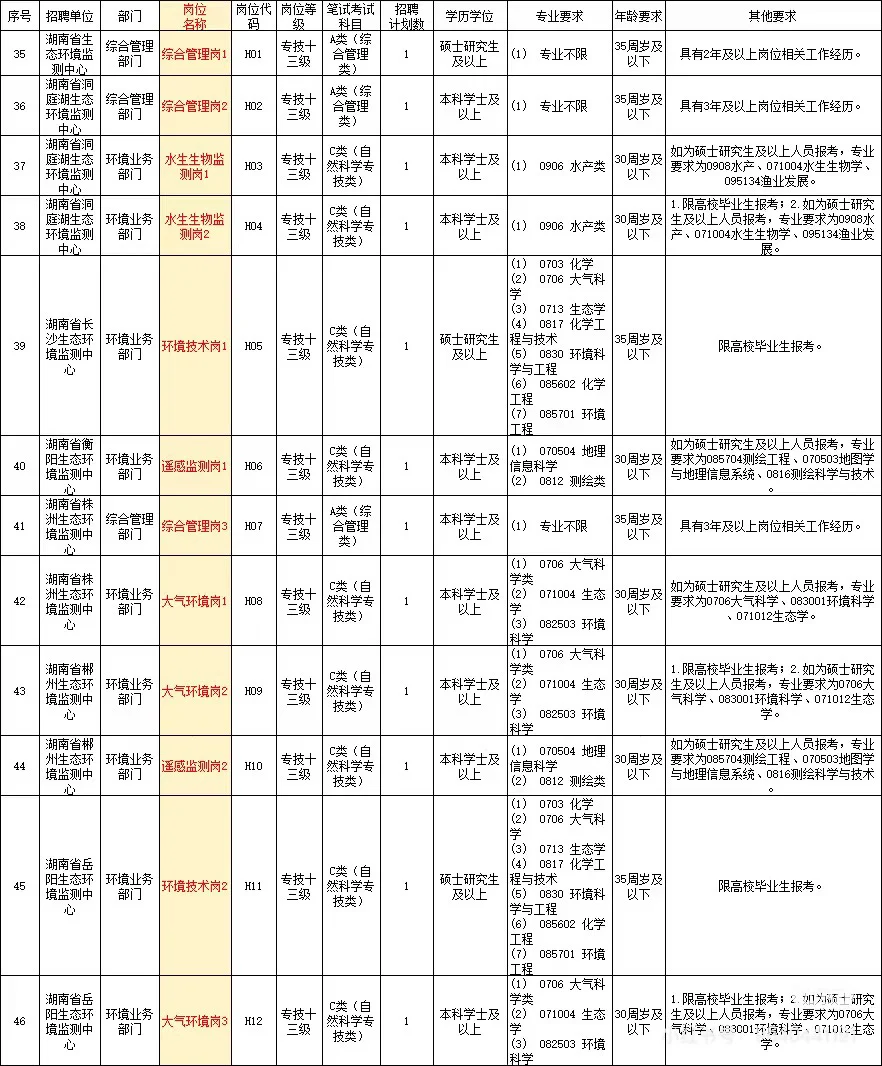 温馨提示🔔：湖南省省直报名开始了，27日截止