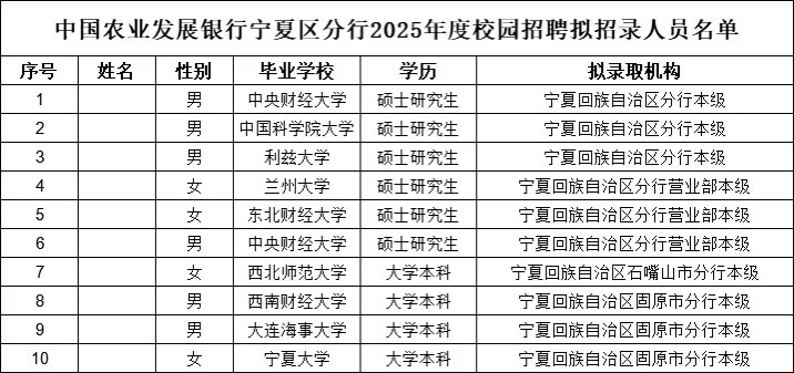 2012-2025宁夏农发行录用名单及职位表