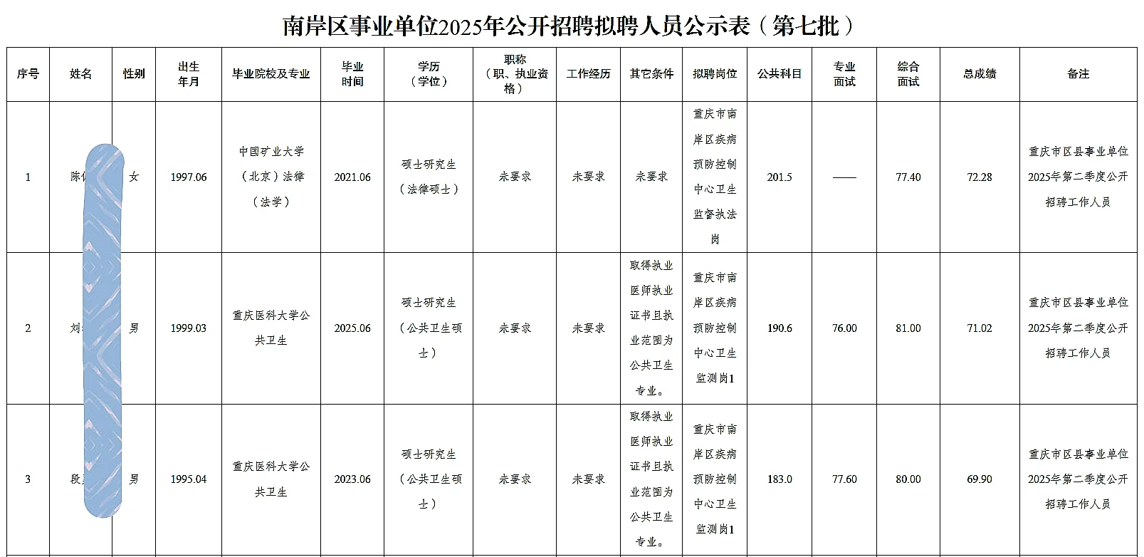 南岸事业单位公开招聘人员公示（39人）