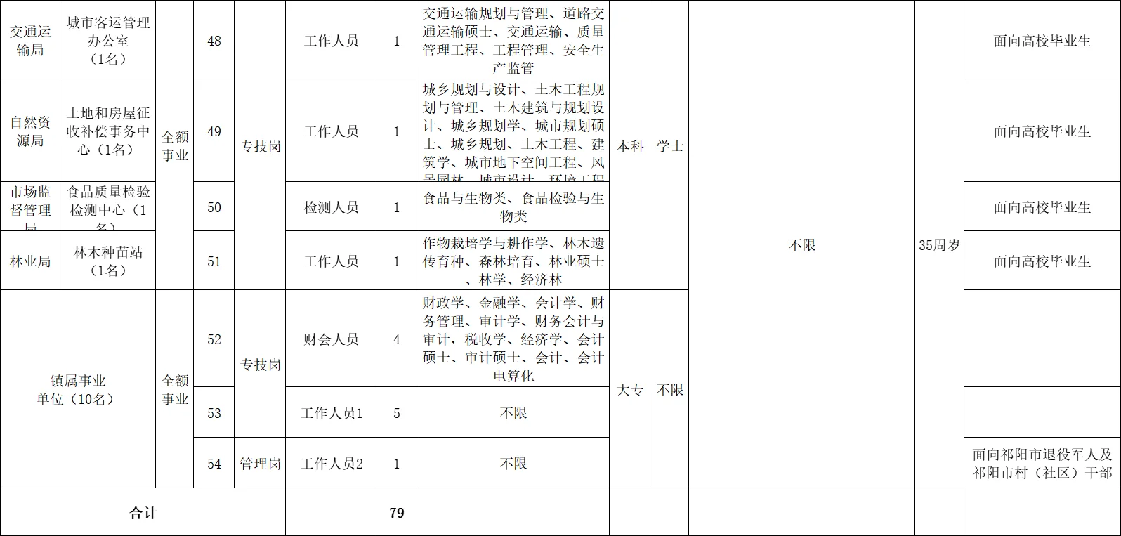 刚出！2025年永州祁阳市事业单位招聘79名