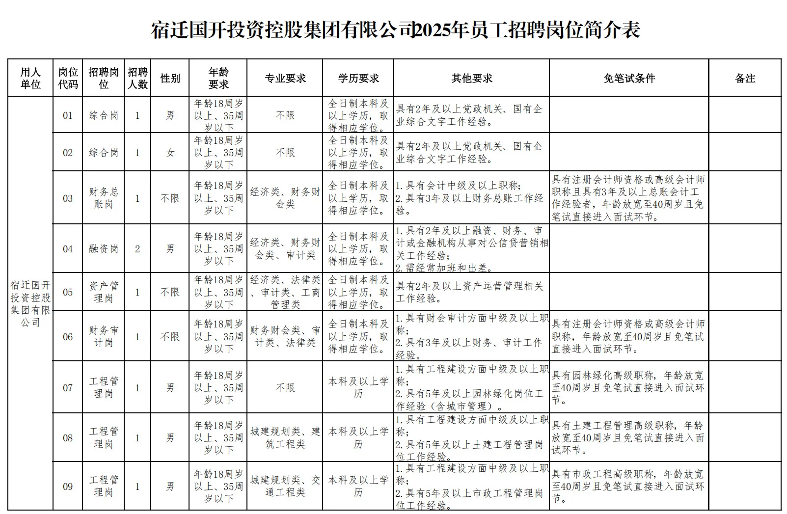 🔥国企｜25年宿迁国开投资集团招聘10人！